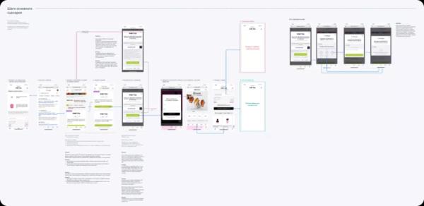 User flow. Как проектировать и зачем User flow. Как проектировать и зачем
