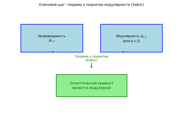Великая теорема Ферма в картинках: эллиптические кривые, кривые Фрея, теория Ивасавы и когомологии