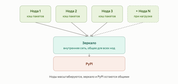 Как мы ускоряли сборку Python в 20 раз Как мы ускоряли сборку Python в 20 раз