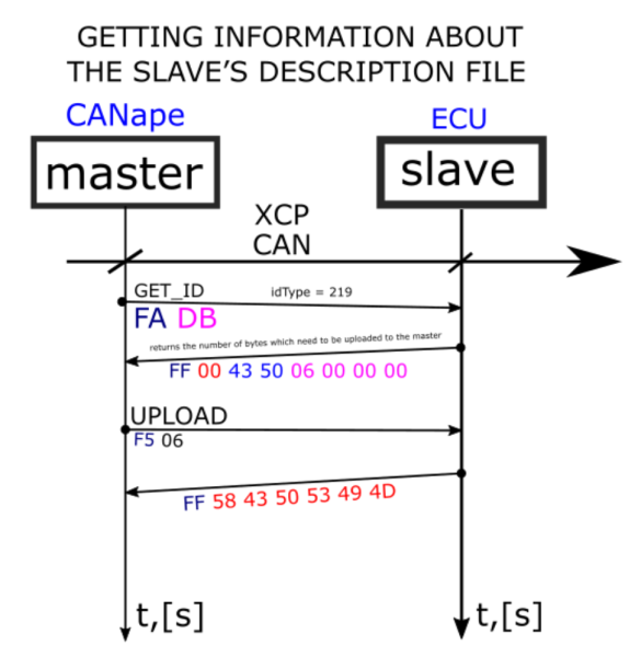 Основы Universal Measurement and Calibration Protocol (XCP)