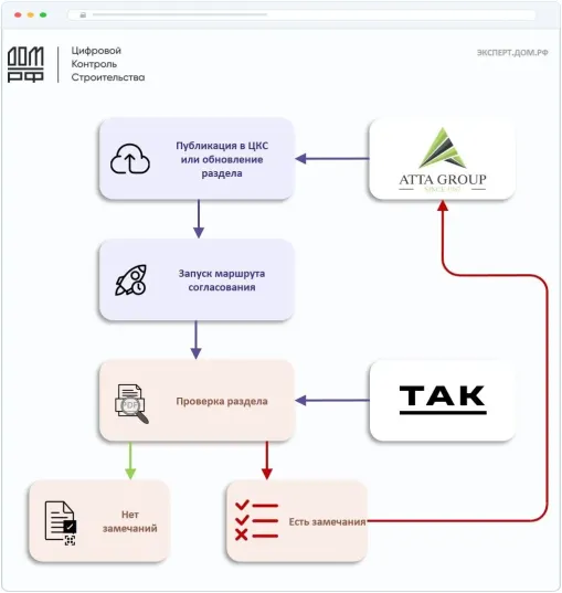 Практический опыт применения отечественного ТИМ-контура при сопровождении проекта на стадии «Проектная документация» Практический опыт применения отечественного ТИМ-контура при сопровождении проекта на стадии «Проектная документация»