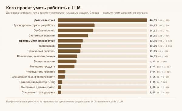 Решил проверить, правда ли все ищут AI-инженеров. Спойлер: 84% вакансий про ИИ молчат Решил проверить, правда ли все ищут AI-инженеров. Спойлер: 84% вакансий про ИИ молчат