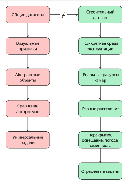 Сколько данных нужно, чтобы обучить модель для стройки? Сколько данных нужно, чтобы обучить модель для стройки?