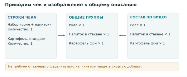 Как мы автоматизировали контроль сборки заказов для сети ресторанов быстрого питания