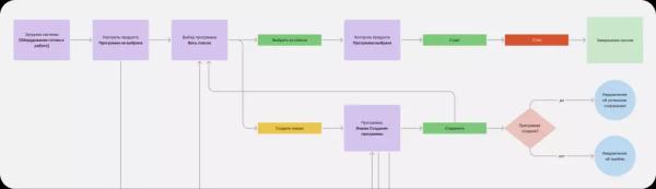 User flow. Как проектировать и зачем User flow. Как проектировать и зачем