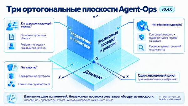 Agent-Ops 0.4.0: ИИ предлагает, человек решает, программа исполняет Agent-Ops 0.4.0: ИИ предлагает, человек решает, программа исполняет