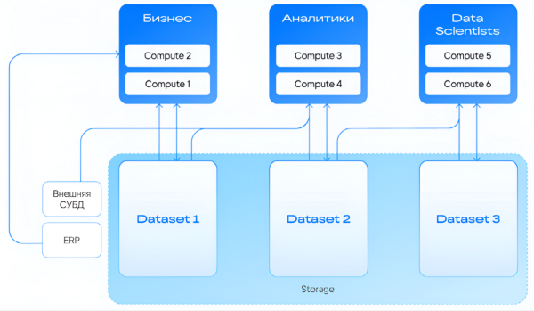 VK Data Platform под капотом: как устроена платформа для Data Lakehouse VK Data Platform под капотом: как устроена платформа для Data Lakehouse