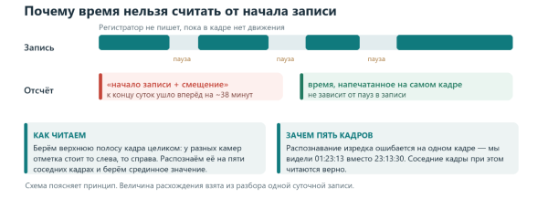 Как мы автоматизировали контроль сборки заказов для сети ресторанов быстрого питания