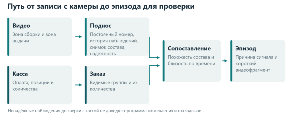 Как мы автоматизировали контроль сборки заказов для сети ресторанов быстрого питания
