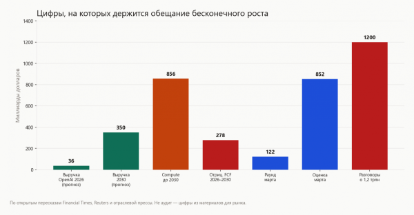 Агенты OpenAI, триллионные оценки и ИИ-пузырь: кто успеет выйти до хлопка Агенты OpenAI, триллионные оценки и ИИ-пузырь: кто успеет выйти до хлопка