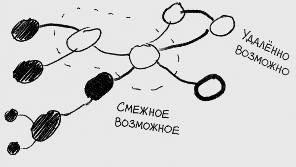 [Перевод] «Возможные смежные решения»: модель для заглядывания в будущее
