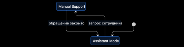 Как AI‑ассистент вырос в production‑систему: путь от NLU к оркестрации и надёжной обработке сообщений