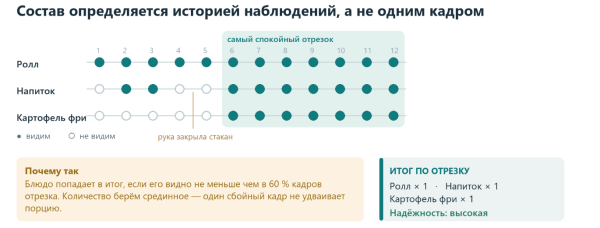 Как мы автоматизировали контроль сборки заказов для сети ресторанов быстрого питания