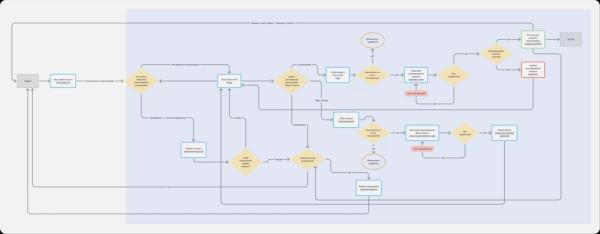 User flow. Как проектировать и зачем User flow. Как проектировать и зачем