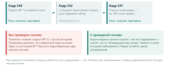 Как мы автоматизировали контроль сборки заказов для сети ресторанов быстрого питания