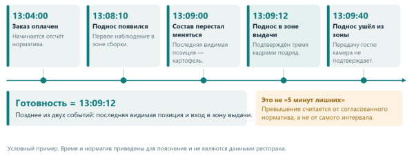 Как мы автоматизировали контроль сборки заказов для сети ресторанов быстрого питания