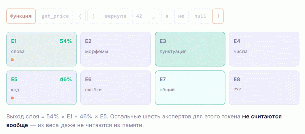 Как 17B активных бьют 70B плотных: анатомия Mixture-of-Experts (MoE)