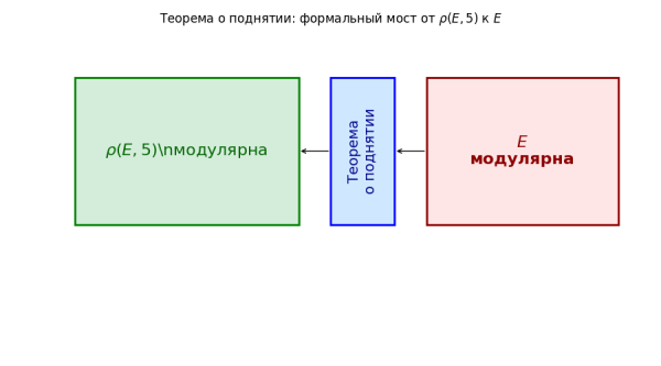 Великая теорема Ферма в картинках: эллиптические кривые, кривые Фрея, теория Ивасавы и когомологии