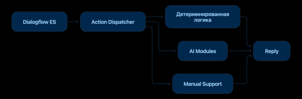 Как AI‑ассистент вырос в production‑систему: путь от NLU к оркестрации и надёжной обработке сообщений