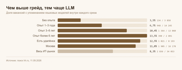 Решил проверить, правда ли все ищут AI-инженеров. Спойлер: 84% вакансий про ИИ молчат Решил проверить, правда ли все ищут AI-инженеров. Спойлер: 84% вакансий про ИИ молчат