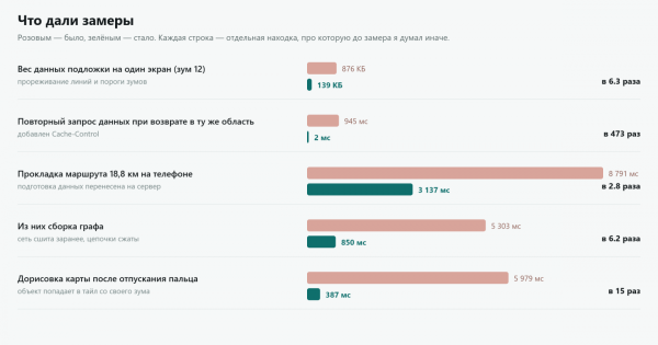 Планировщик походов изнутри: своя база OSM, свой тайлсет и три замера, которые развернули меня на 180°