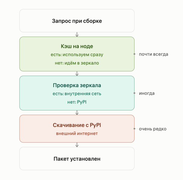 Как мы ускоряли сборку Python в 20 раз Как мы ускоряли сборку Python в 20 раз