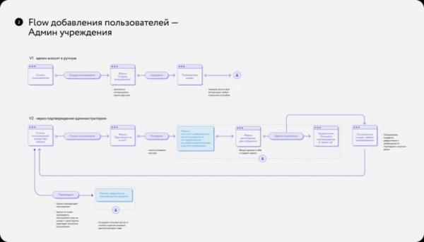 User flow. Как проектировать и зачем User flow. Как проектировать и зачем