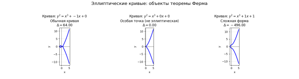Великая теорема Ферма в картинках: эллиптические кривые, кривые Фрея, теория Ивасавы и когомологии