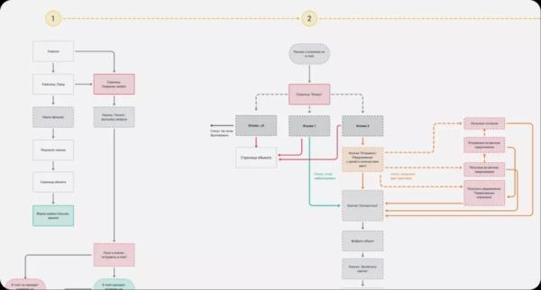 User flow. Как проектировать и зачем User flow. Как проектировать и зачем