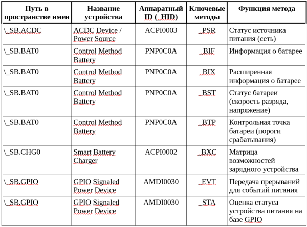 Изучение ACPI на примере разработки драйвера кнопки Power для ОС FreeBSD