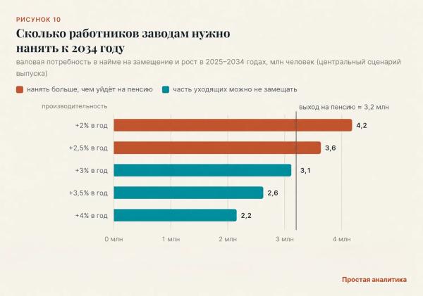 Заводам не нужны 3,5 миллиона человек? Заводам не нужны 3,5 миллиона человек?