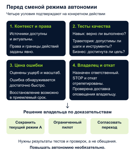 Карта автономии AI: как решить, что агенту можно делать без человека