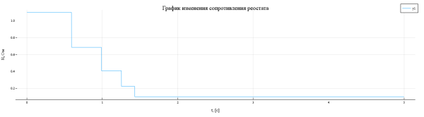 Модель реостатного пуска асинхронного двигателя