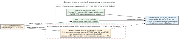Динамическая маршрутизация по источнику в Linux