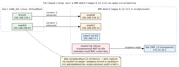 Динамическая маршрутизация по источнику в Linux