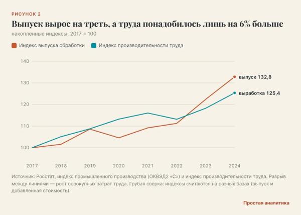 Заводам не нужны 3,5 миллиона человек? Заводам не нужны 3,5 миллиона человек?