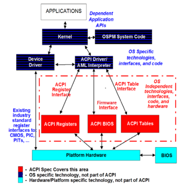 Изучение ACPI на примере разработки драйвера кнопки Power для ОС FreeBSD