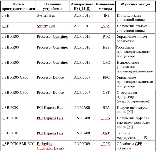 Изучение ACPI на примере разработки драйвера кнопки Power для ОС FreeBSD