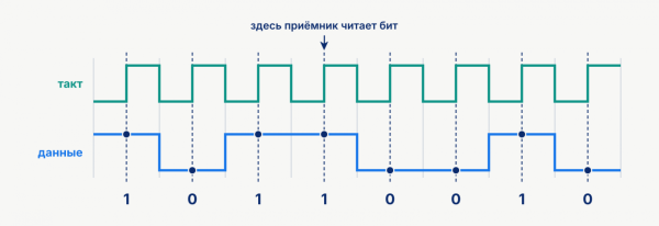 По ту сторону кода: дружелюбное введение в UART, I2C и SPI для тех, кто боится железа По ту сторону кода: дружелюбное введение в UART, I2C и SPI для тех, кто боится железа