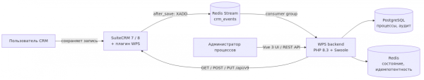 WPS: асинхронные бизнес-процессы для SuiteCRM WPS: асинхронные бизнес-процессы для SuiteCRM