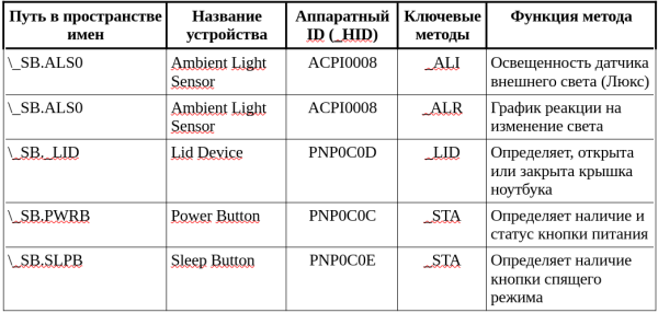 Изучение ACPI на примере разработки драйвера кнопки Power для ОС FreeBSD