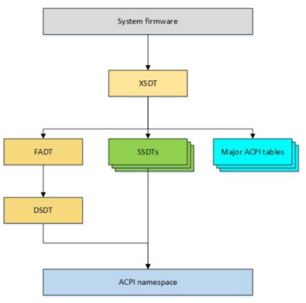 Изучение ACPI на примере разработки драйвера кнопки Power для ОС FreeBSD