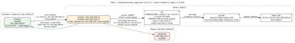 Динамическая маршрутизация по источнику в Linux