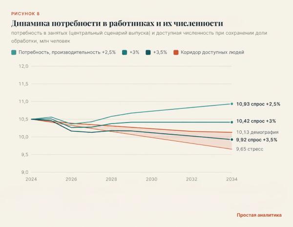 Заводам не нужны 3,5 миллиона человек? Заводам не нужны 3,5 миллиона человек?